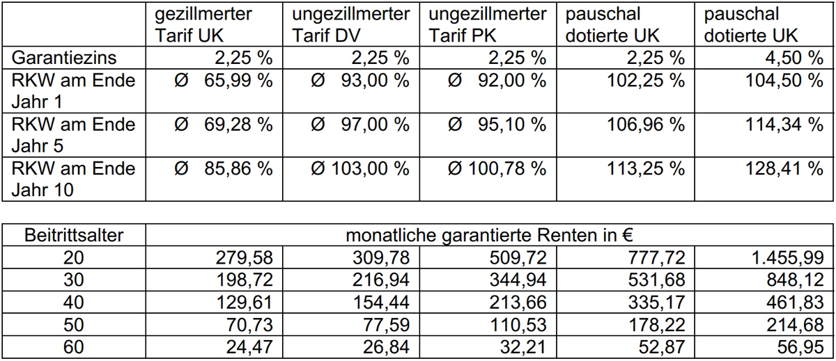 Vergleich Direktversicherung - pauschaldotierte Unterstützungskasse Vergleich Direktversicherung - pauschaldotierte Unterstützungskasse