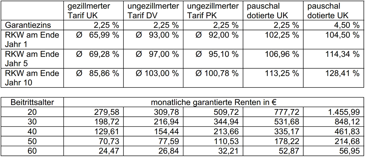 Vergleich Direktversicherung - pauschaldotierte Unterstützungskasse